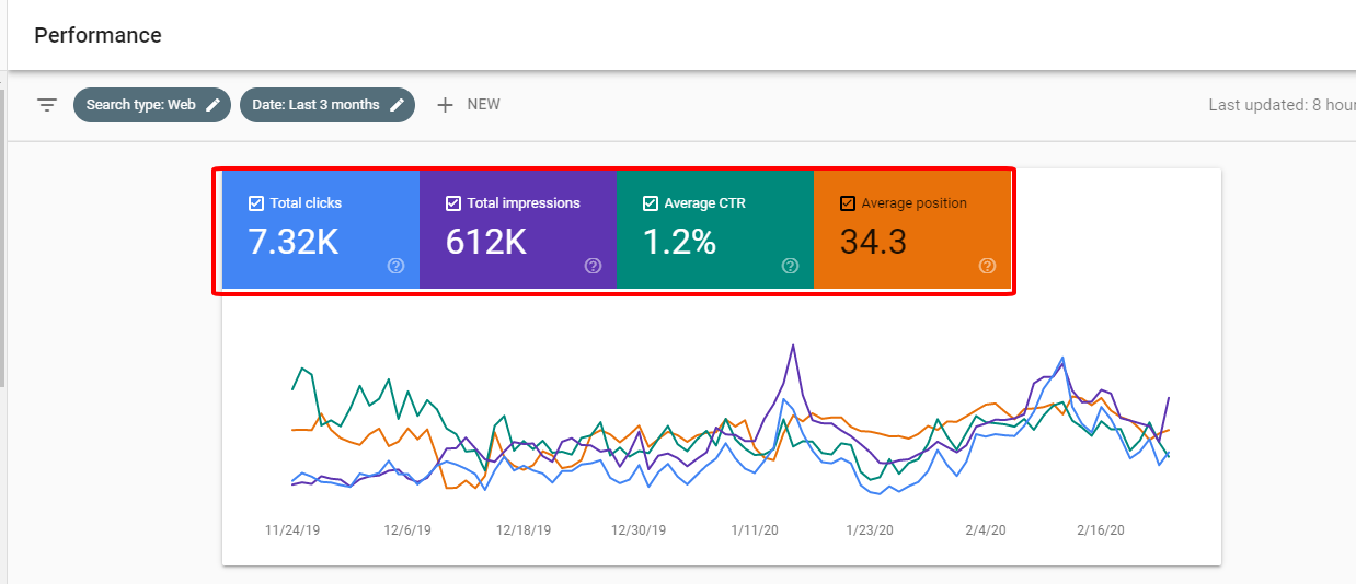 4 số liệu trong báo cáo tìm kiếm của Google Webmaster Tool