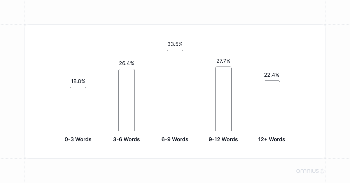 word-length-backlinko-research-statistics-graphic