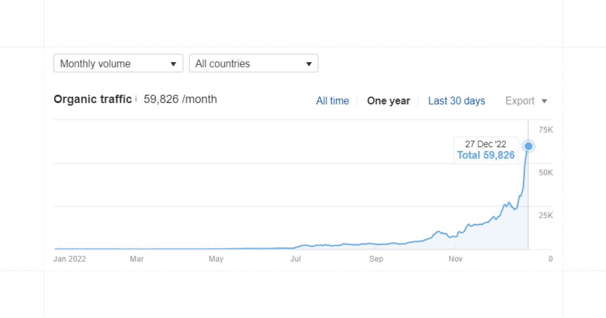 ahrefs-results-google-search-organic-traffic-growth-visual