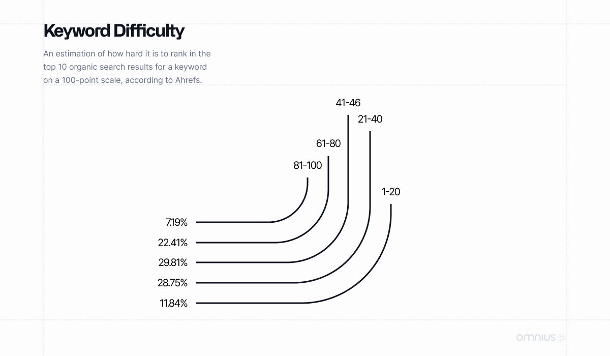 how-hard-it-is-to-rank-for-keyword-types