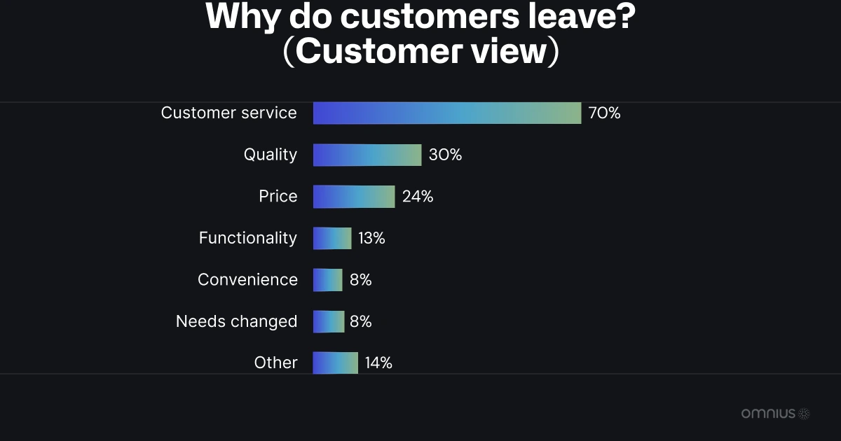 why-do-customers-leave