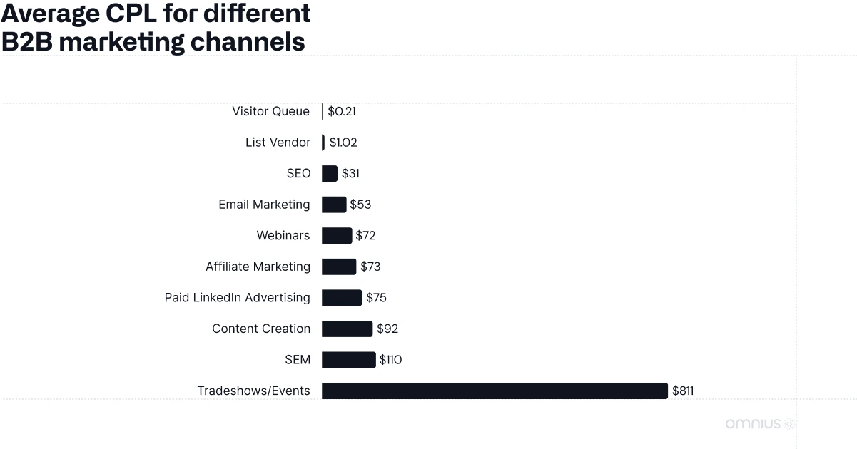 average-cpl-for-different-marketing-channels