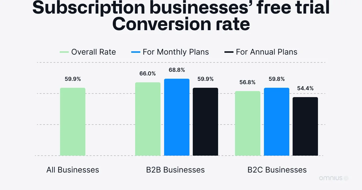 free-trial-conversion-rate-subscription-businesses-statistics