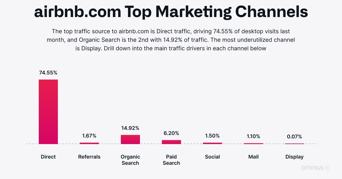 airbnb-top-marketing-channels