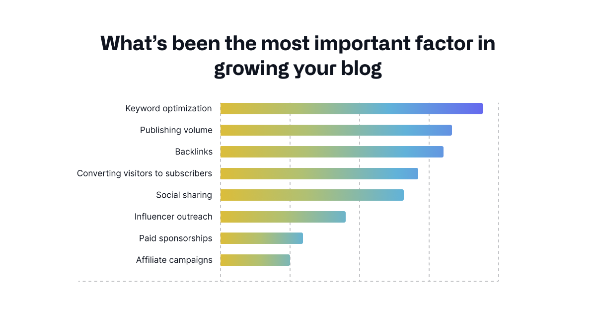 most-important-factor-for-growing-blog