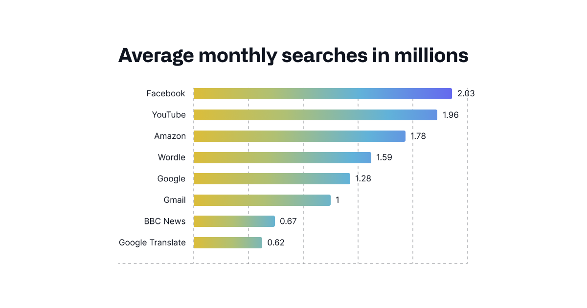 average-monthly-searches-in-millions