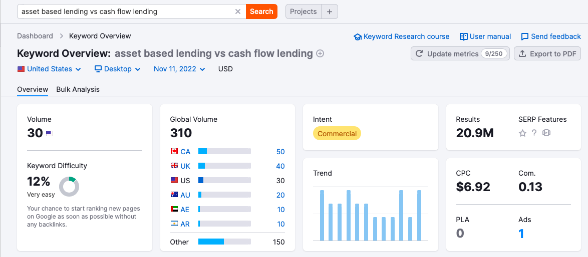 bảng điều khiển semrush