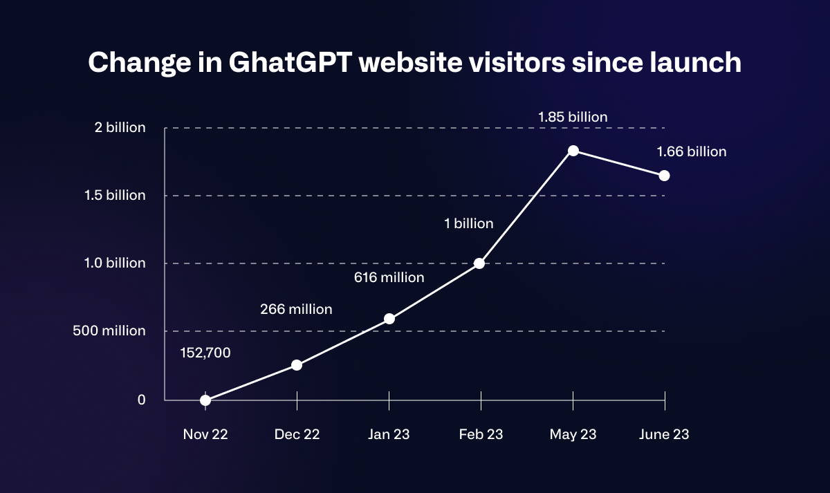 change-in-chatgpt-website-visitors-growth-seo-statistics