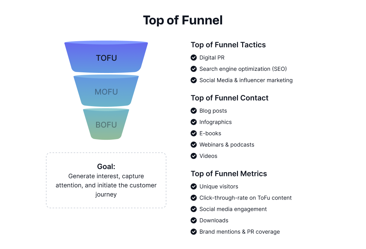 top-of-the-funnel-content