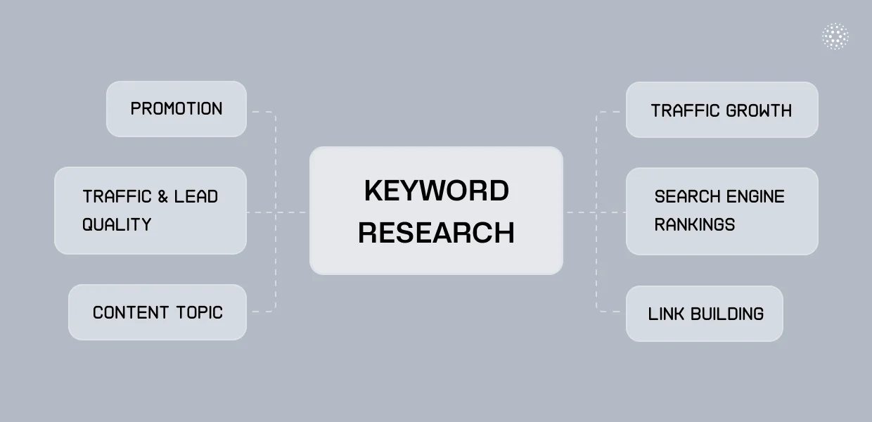 keyword-research-related-activities-to-support-it