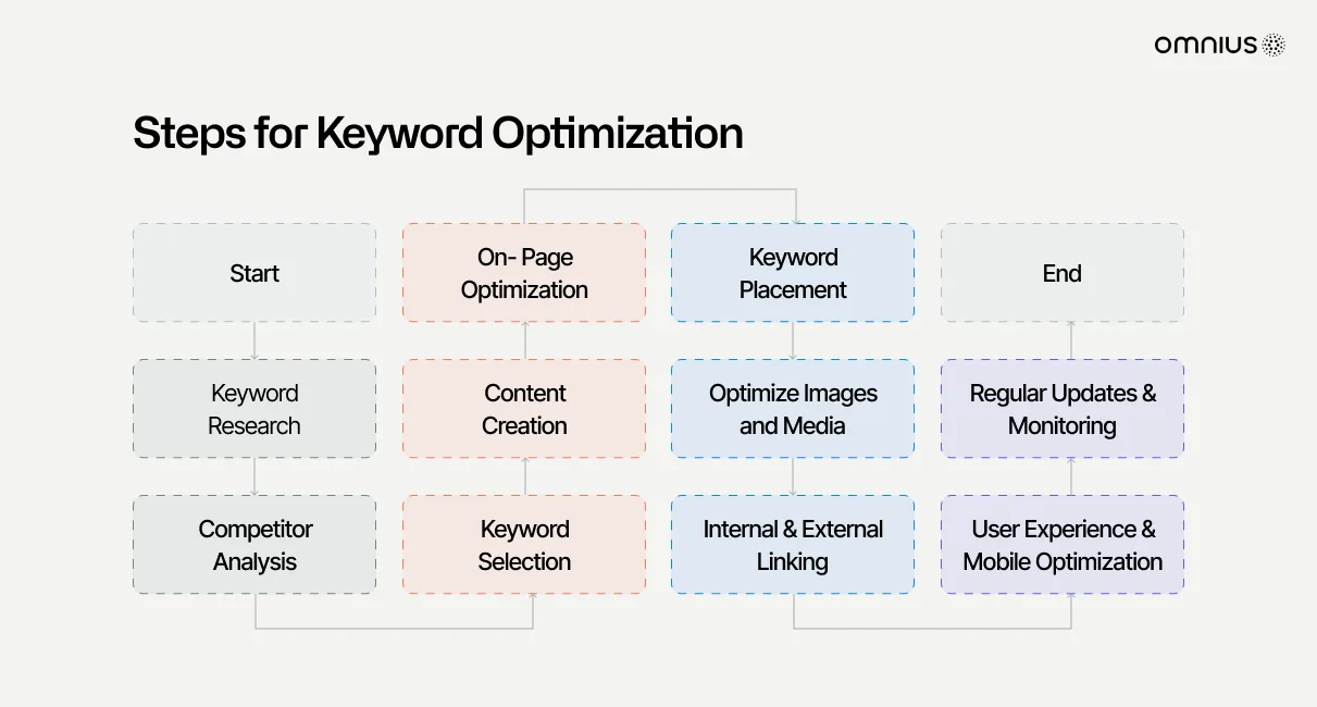 steps-for-keyword-optimization