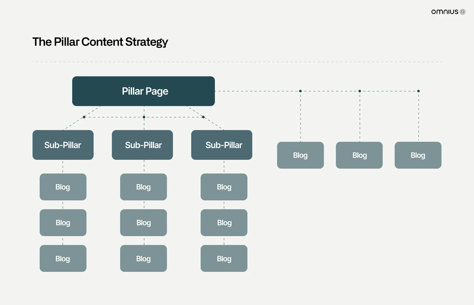 the-pillar-content-strategy