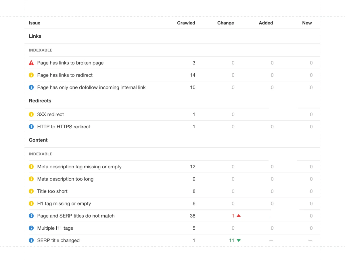 ahrefs-seo-audit-issues-results