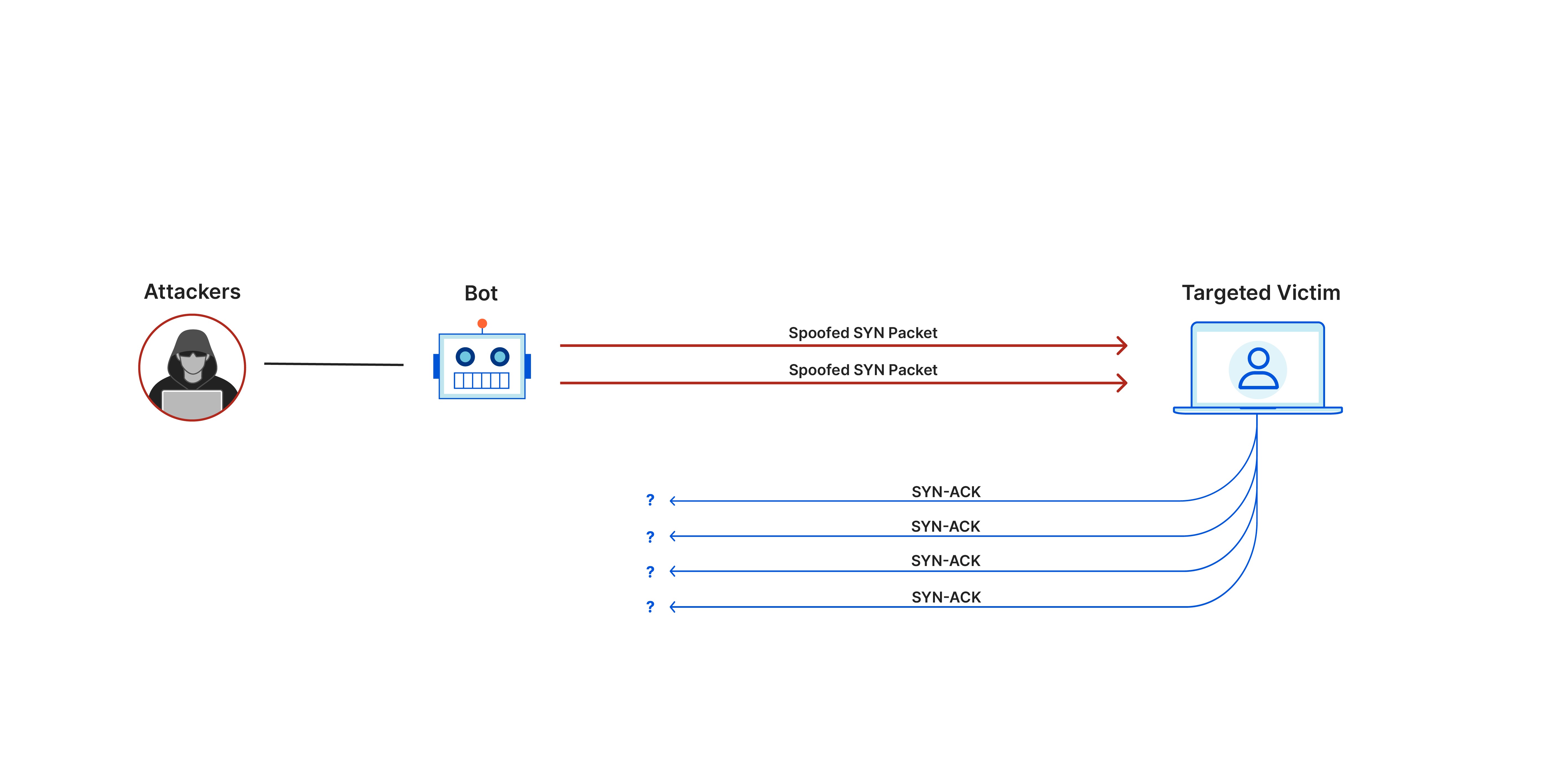 syn flood ddos attack