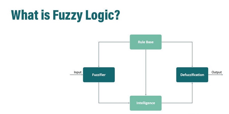 Giải nghĩa Fuzzy Logic là gì?