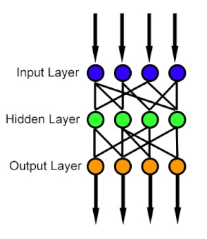 Mạng FeedForward ANN