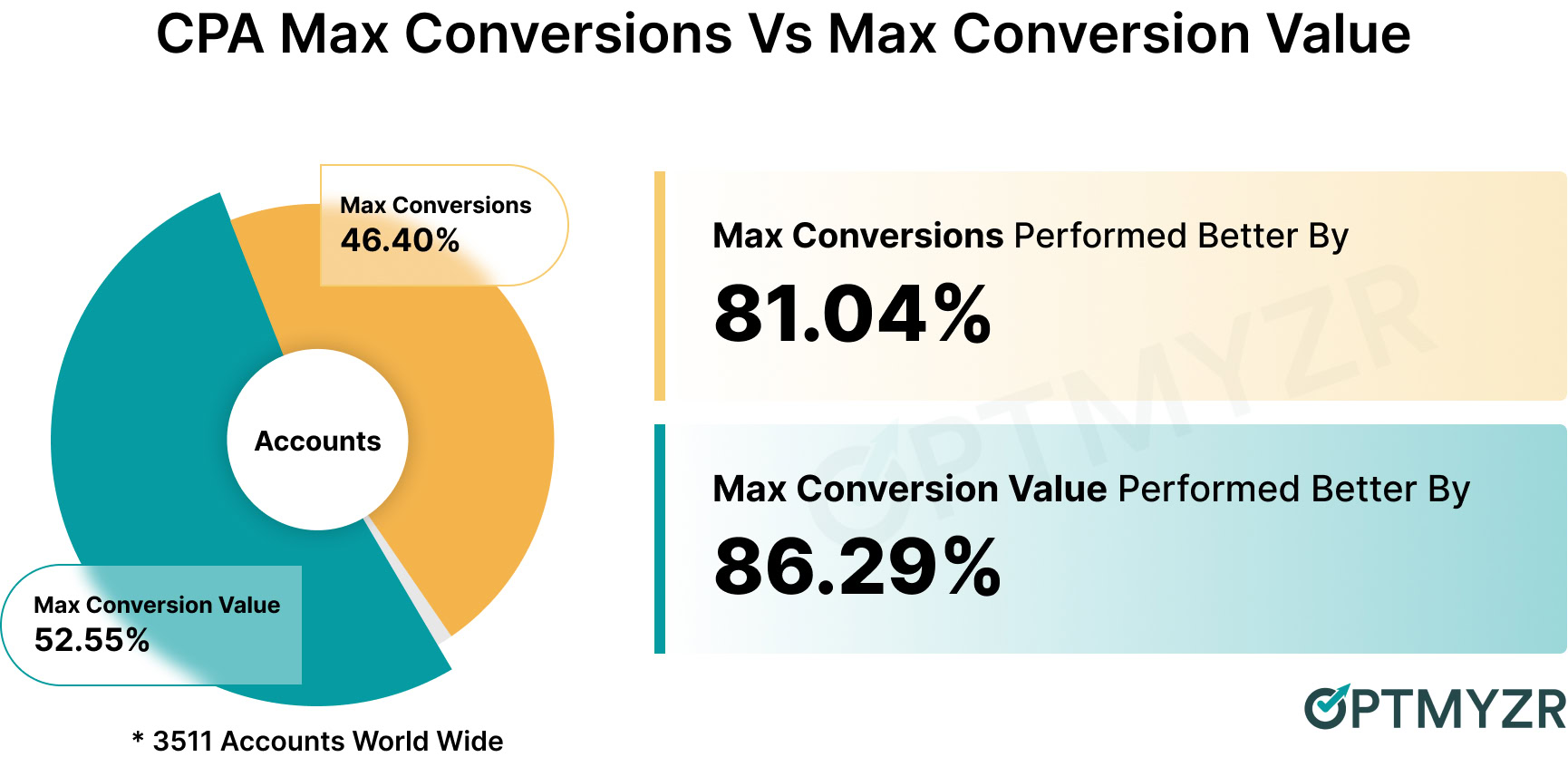 CPA for bidding strategies 