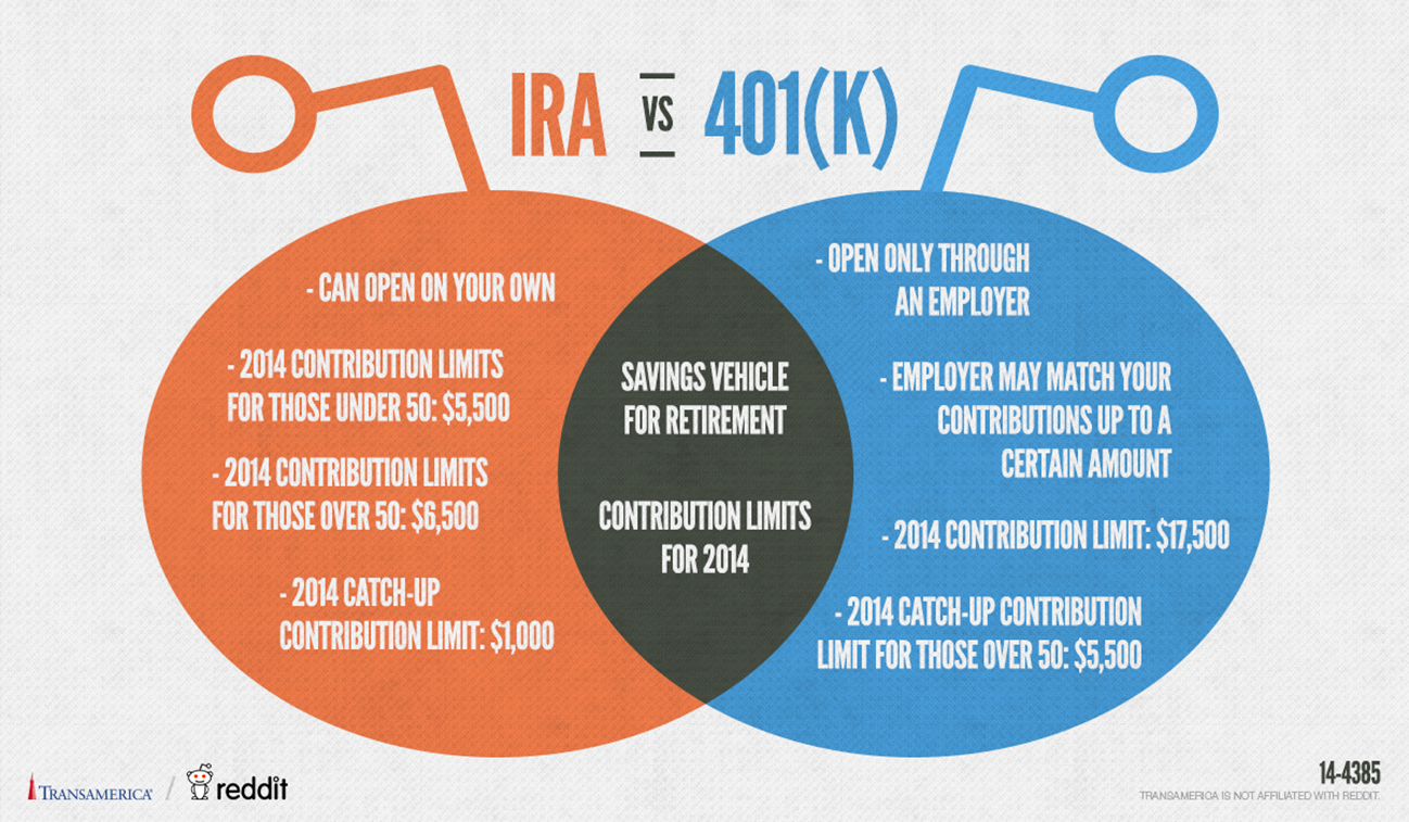 Biểu đồ Venn IRA so với 401K