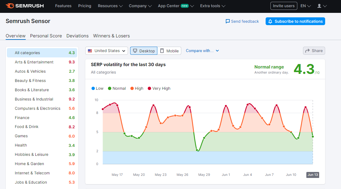 Screenshot from Semrush.com