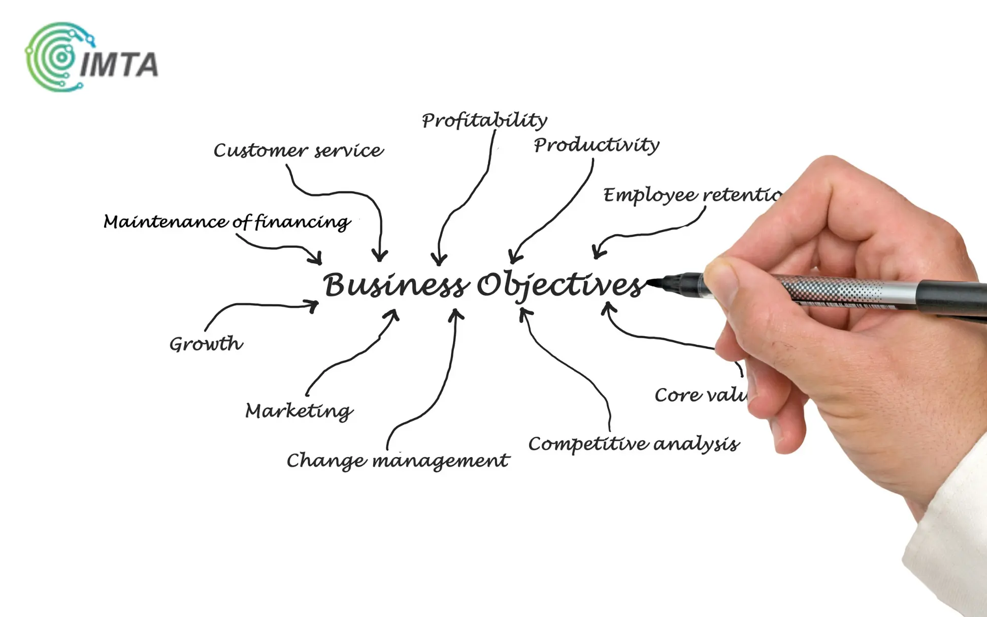 Bussiness Objective