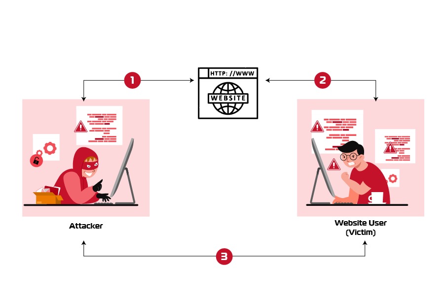 Mục đích và cách thức tấn công XSS là gì?