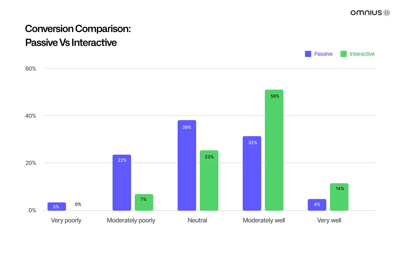 conversion-comparison-passive-vs-interactive