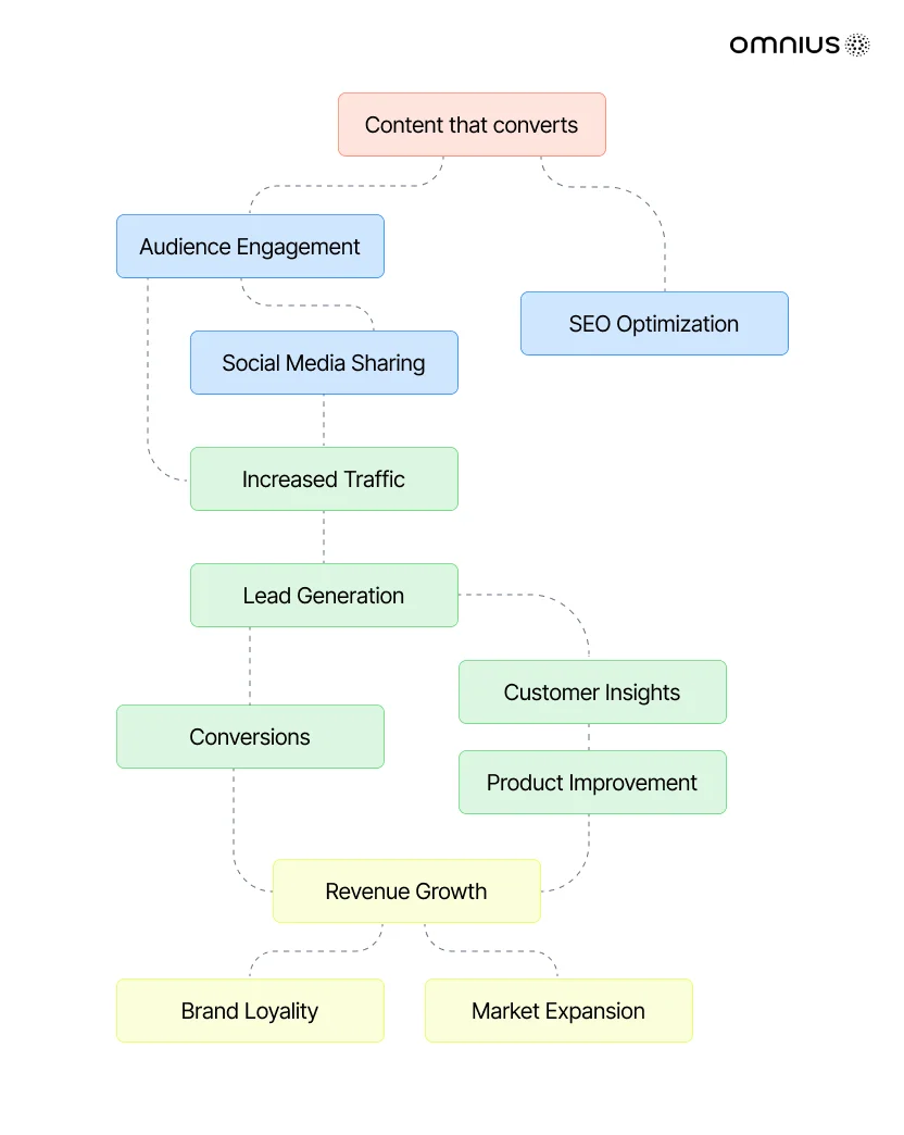 visual-of-content-that-converths-and-how-it-functions