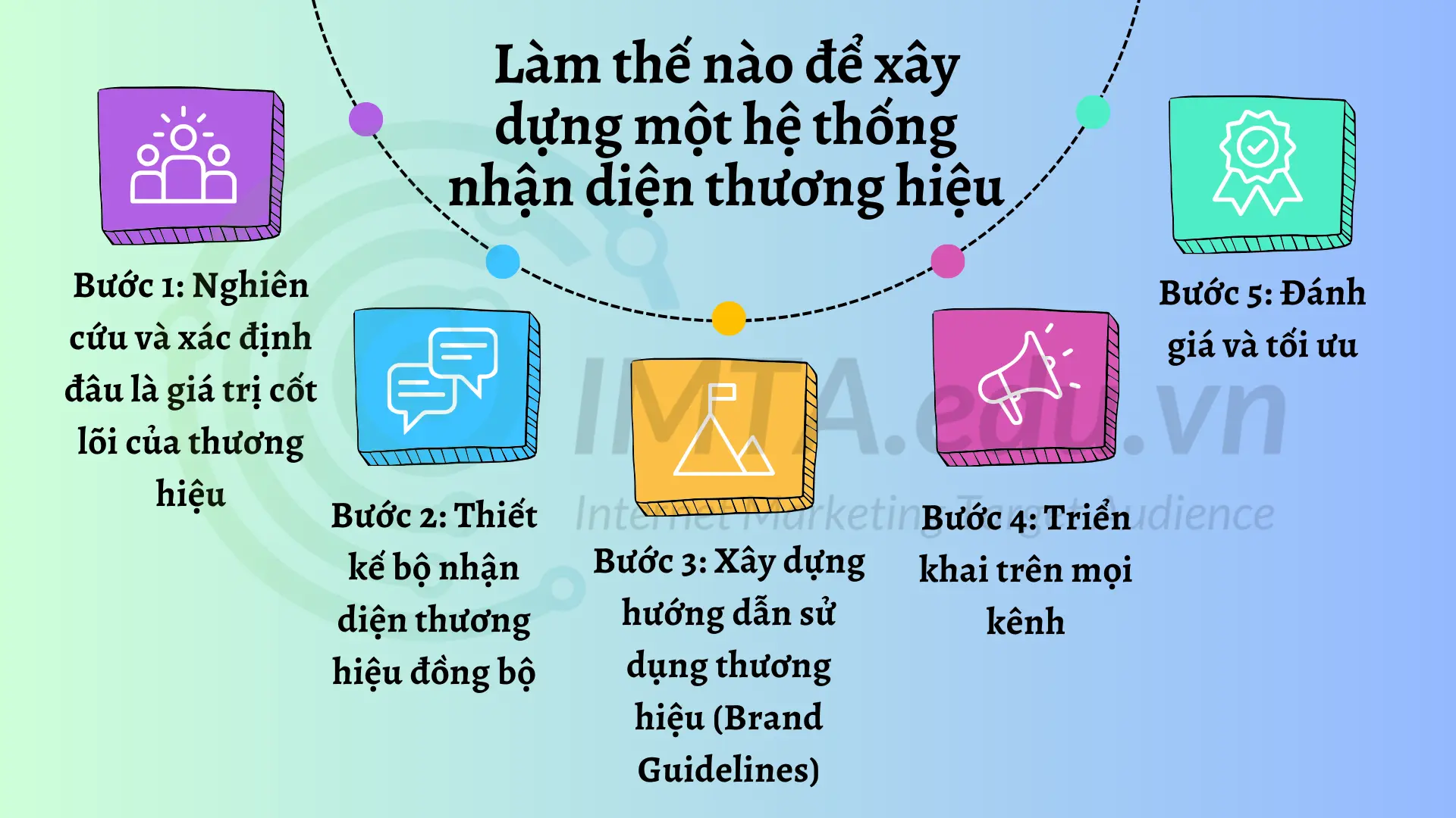 Làm thế nào để xây dựng một hệ thống nhận diện thương hiệu chuyên nghiệp, hiệu quả