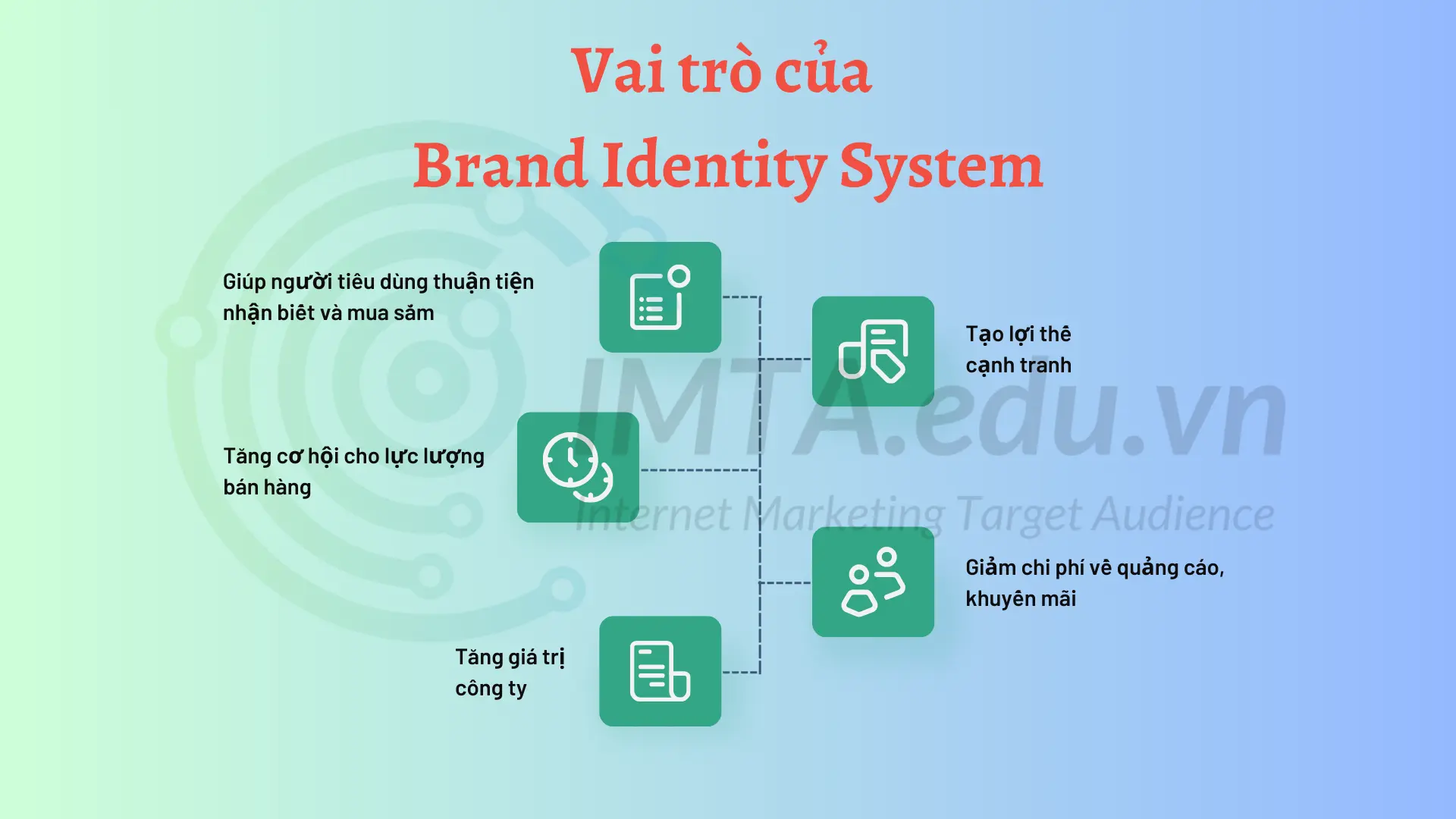 Vai trò của Brand Identity System