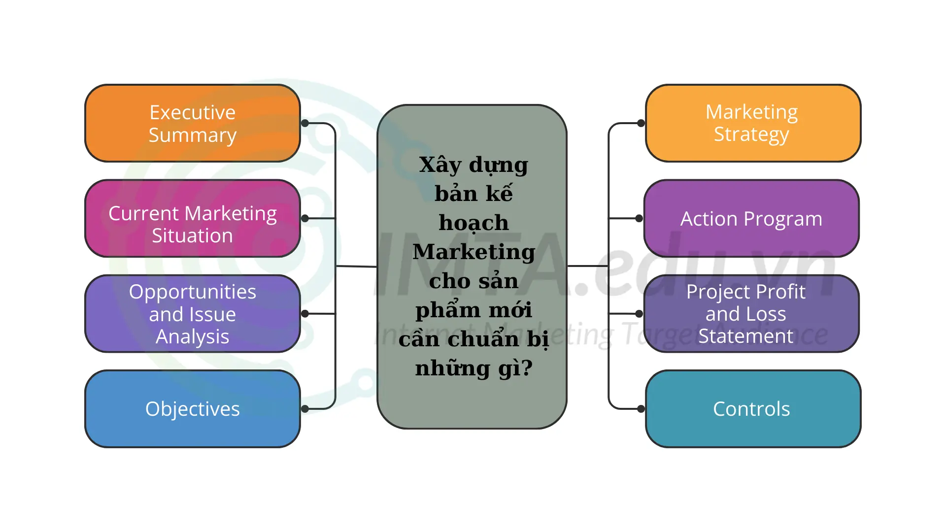 Xây dựng bản kế hoạch Marketing cho sản phẩm mới cần chuẩn bị những gì?