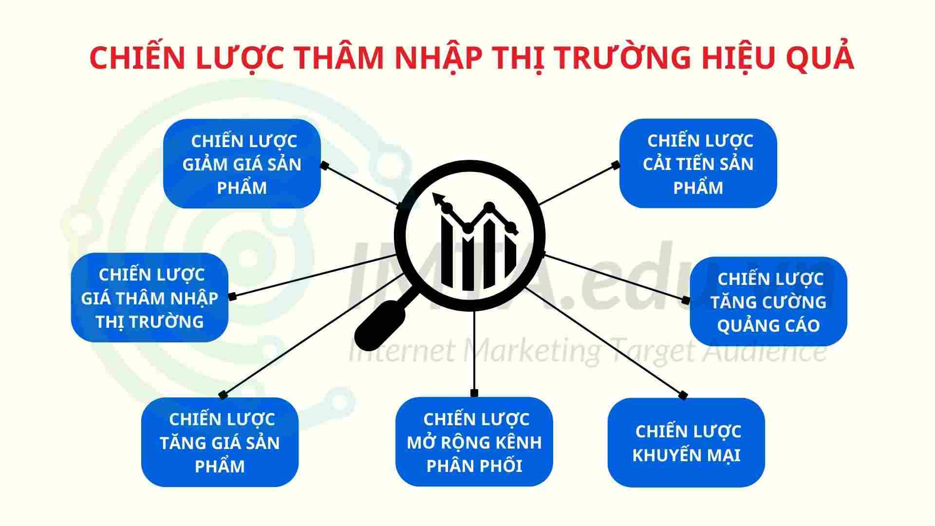 7 chiến lược thâm nhập thị trường