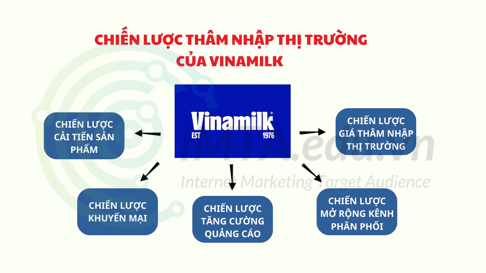 Chiến lược thâm nhập thị trường của Vinamilk