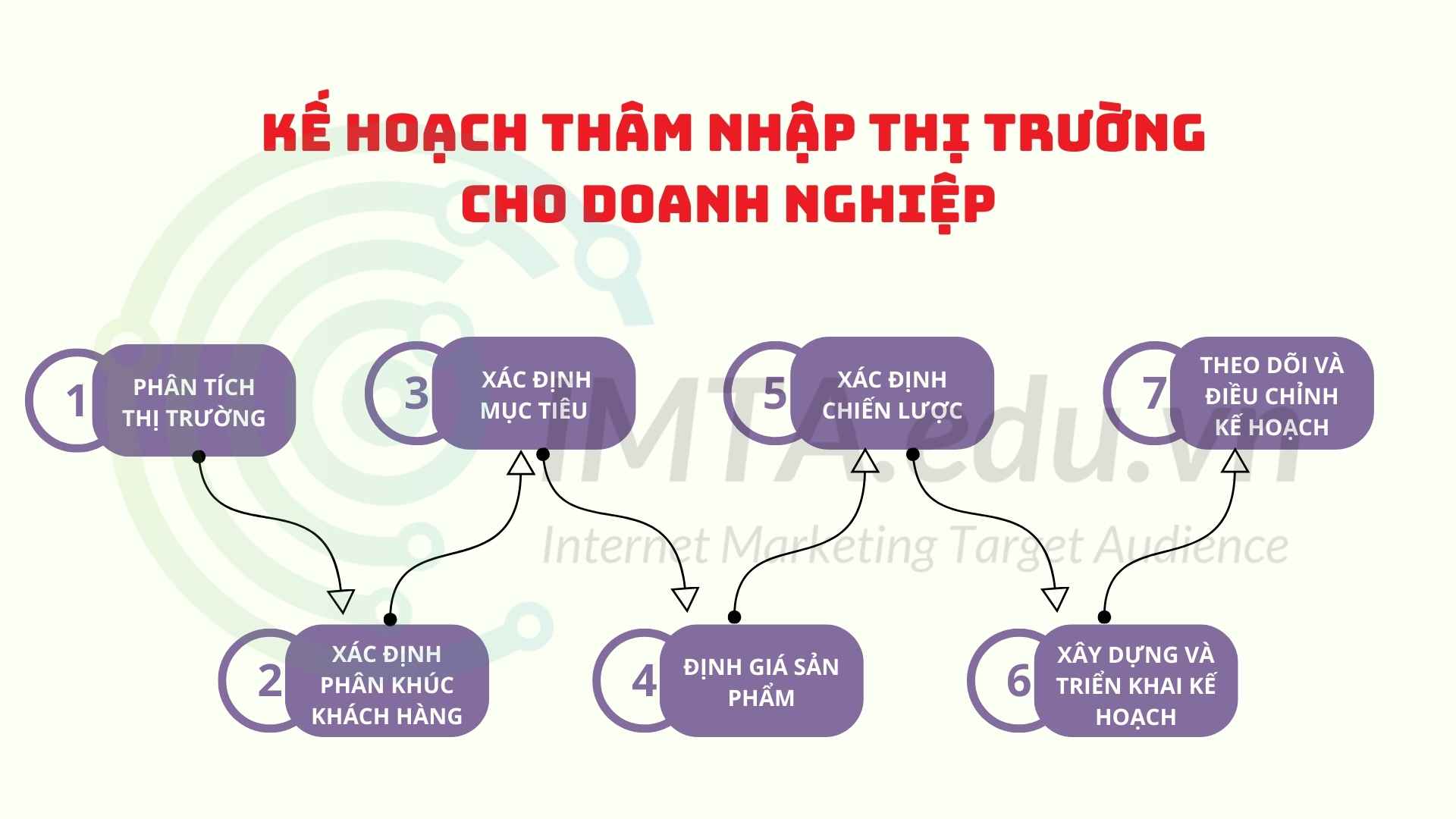 Kế hoạch thâm nhập thị trường cho doanh nghiệp