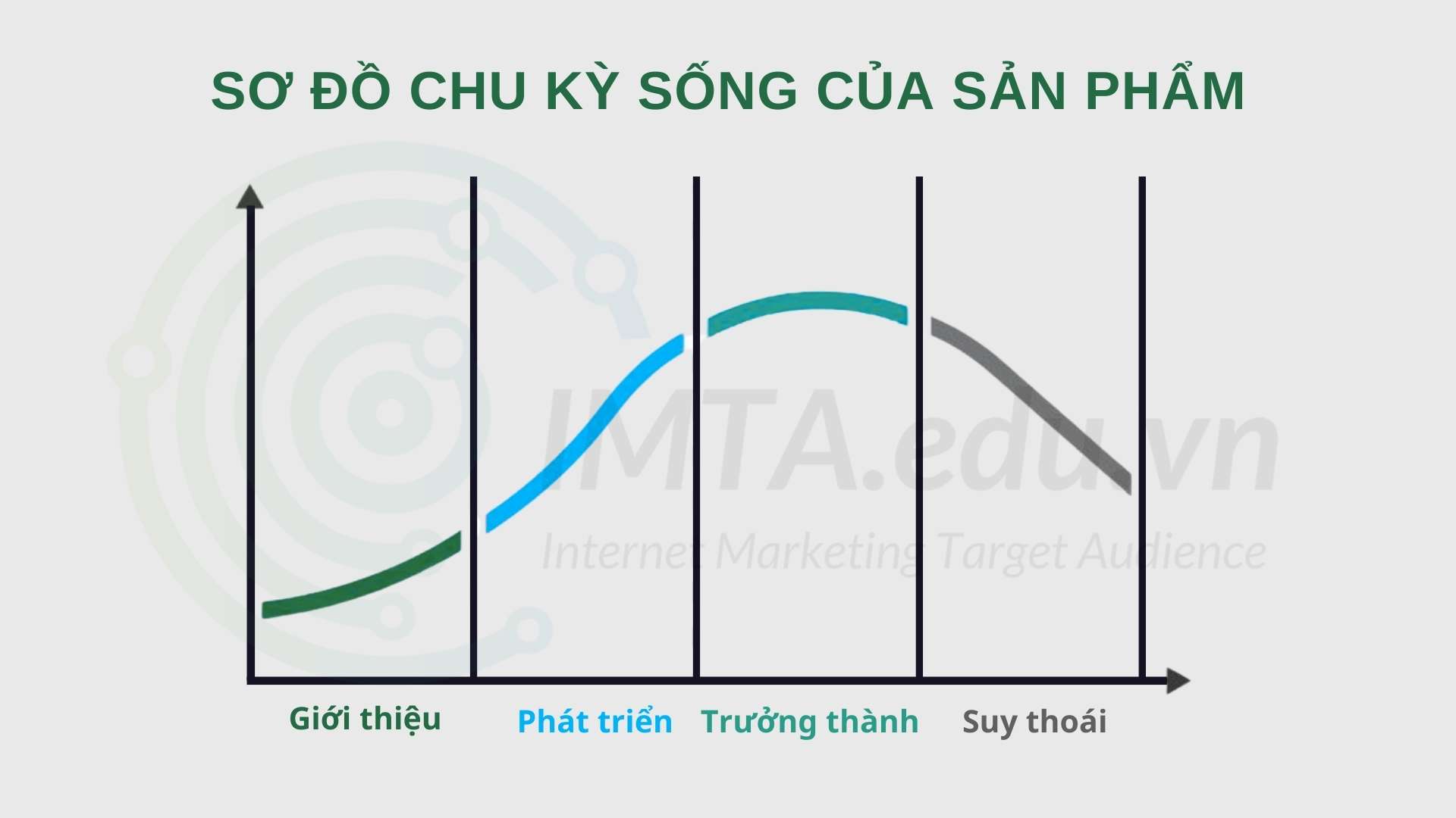 Sơ đồ chu kỳ sống của sản phẩm