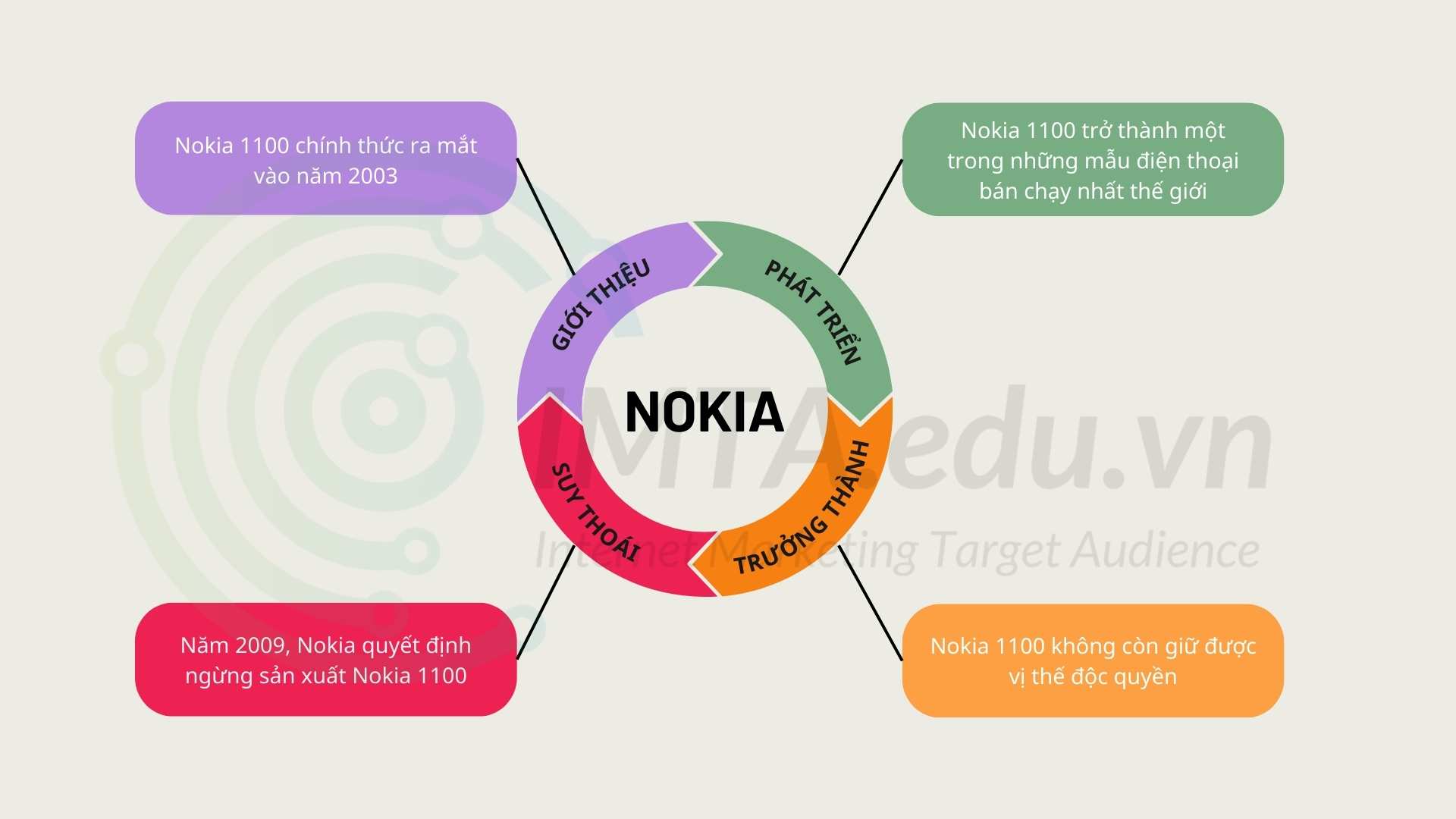 Ví dụ về chu kỳ sống của sản phẩm Nokia