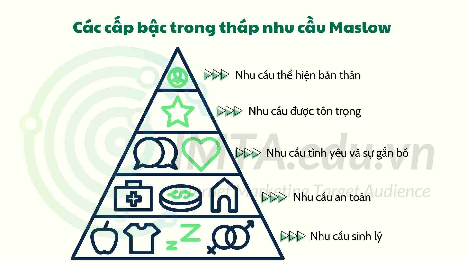 5 cấp bậc trong tháp nhu cầu Maslow